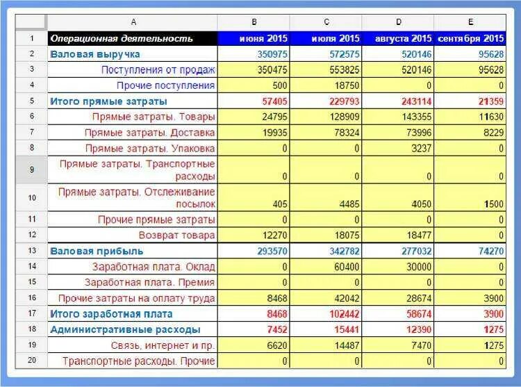 Ведение учета затрат. Бюджет движения денежных средств и бюджет доходов и расходов. БДР – бюджет доходов и расходов в эксель. Таблица по учету бюджет доходов и расходов организации. Бюджет доходов и расходов (БДР).