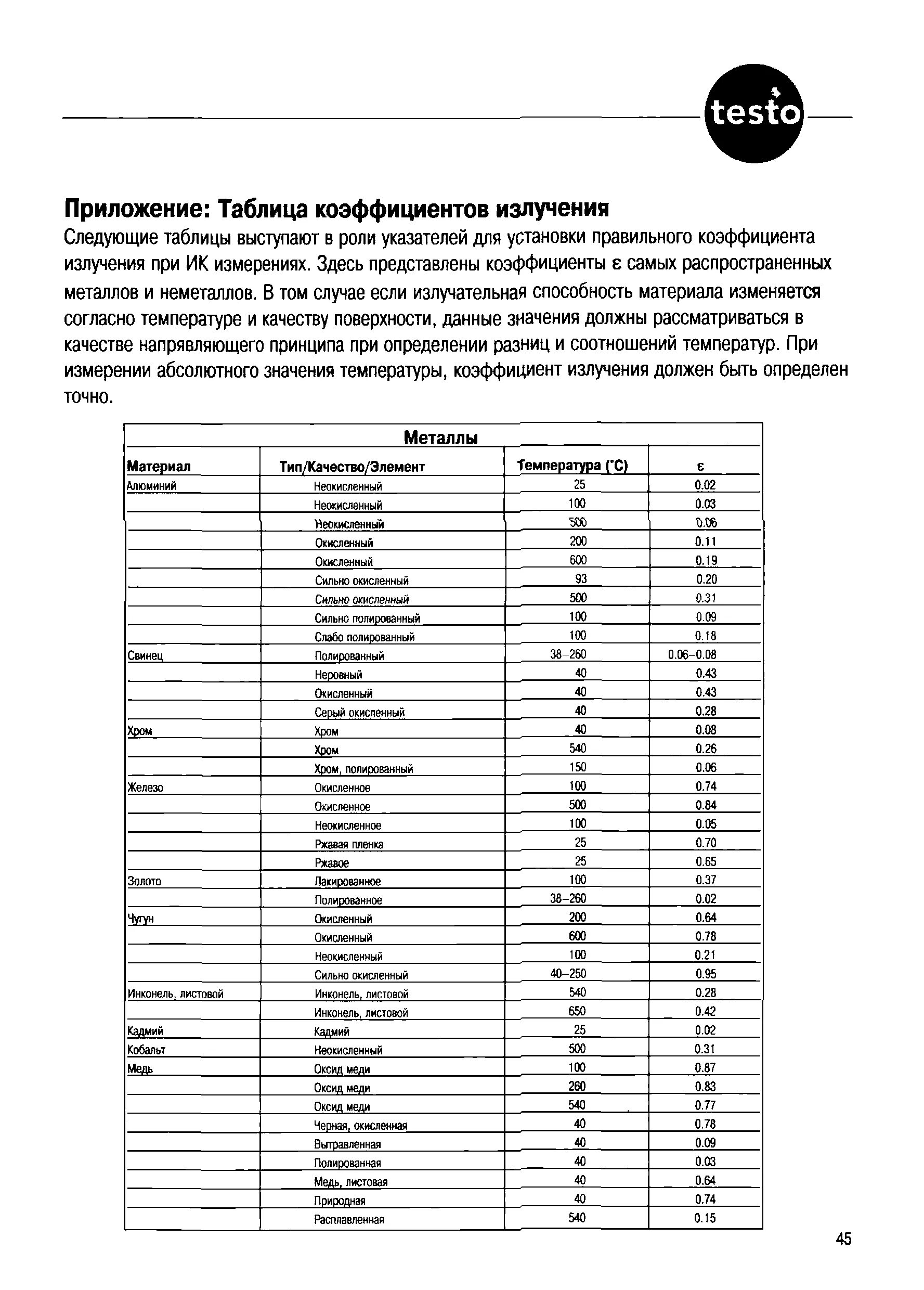 Коэффициент излучения материалов таблица для пирометра. Пирометр коэффициент излучения таблица. Таблица коэффициентов излучения различных материалов для пирометра. Коэффициент излучения для пирометра.