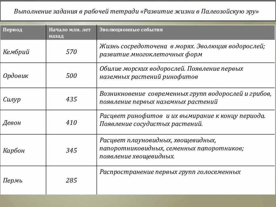 Ароморфозы эры палеозой. Палеозойская Эра основные этапы развития жизни. Основные этапы развития палеозойской эры. Кембрий основные этапы эволюции растений и животных. Кембрий Силур Девон события таблица.