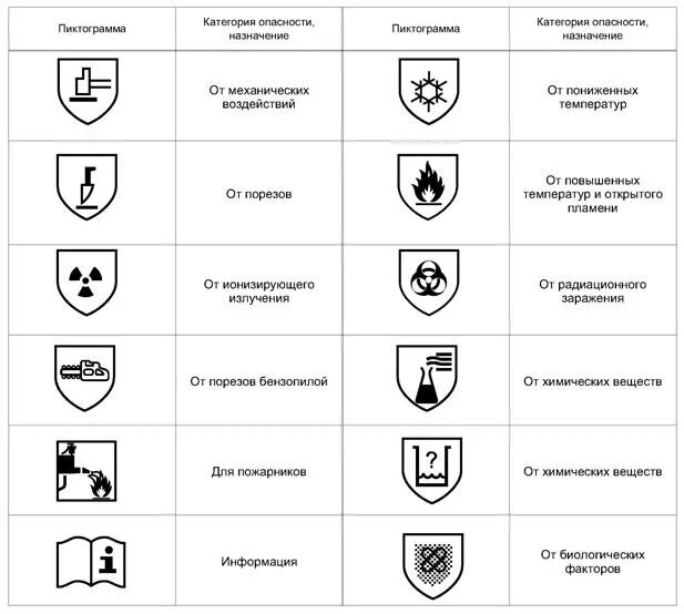 Защитное свойство спецодежды обозначает пиктограмма. Защитное свойство спецодежды обозначает пиктограмма