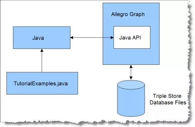 Java API. Triplestore БД. Java APIS. Stream API java методы таблица.