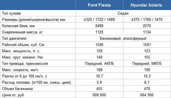 Технические характеристики Хендай Солярис 1.4. Масса автомобиля Хендай Солярис 1. Хендай Солярис 2021 технические характеристики. Хендай Солярис технические характеристики 1.6 механика.