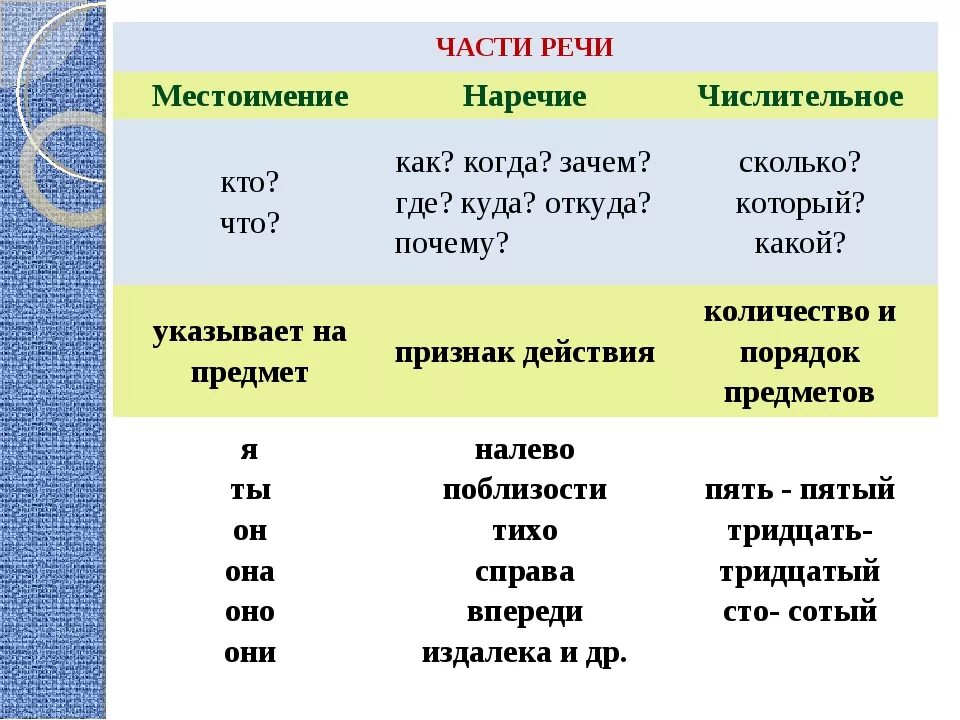 Какая часть речи слово полынью. Местоимение числительное наречие. Части речи таблица. Существительное прилагательное наречие местоимение. Наречие глагол существительное.