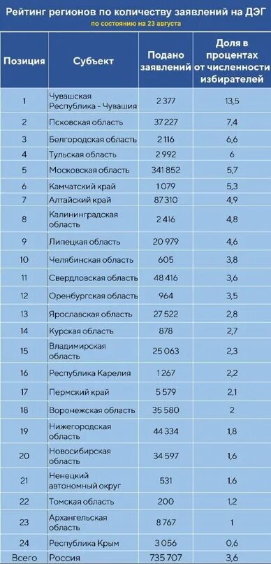 Явка по регионам 24