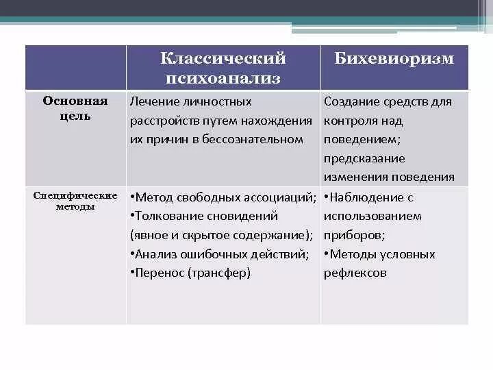 Бихевиоризм и психоанализ. Методы классического бихевиоризма. Методы классического психоанализа. Бихевиоризм и психоанализ сравнение.