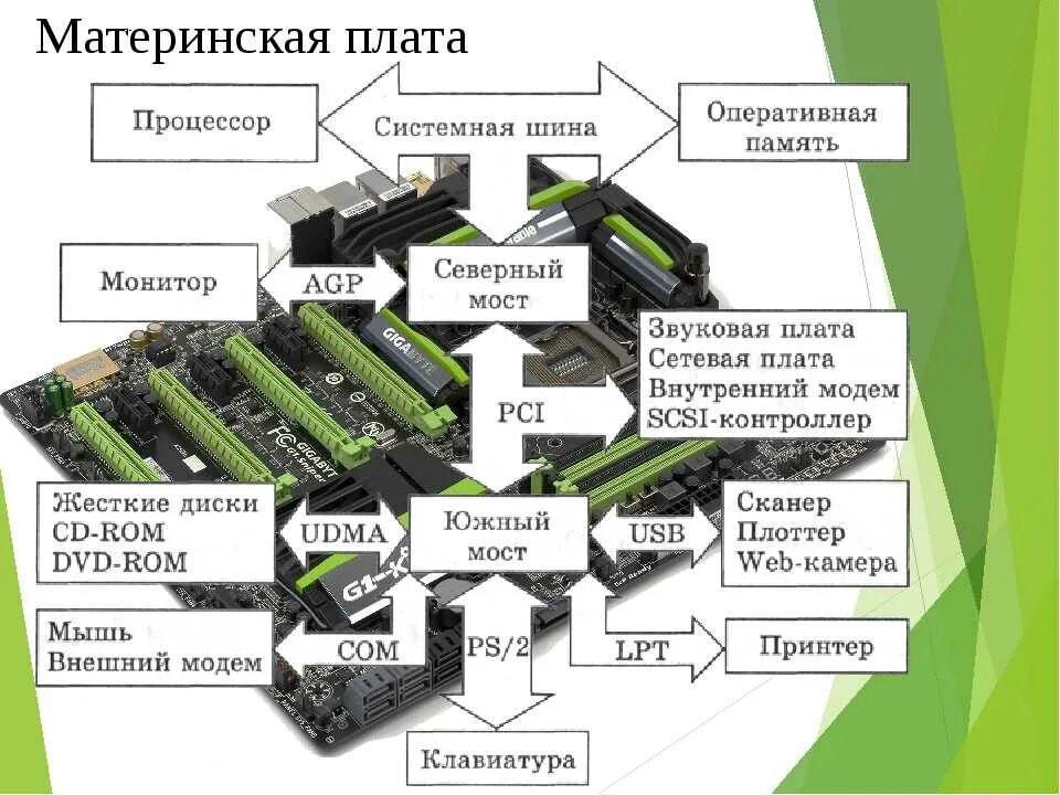 Материнская плата процессор оперативная подобрать. Системная плата процессор Оперативная память схема. 1) Материнская плата 2) процессор 3) Оперативная память. Внутренние интерфейсы материнской платы. Материнская плата на 12 видеокарт с процессором Оперативная память.