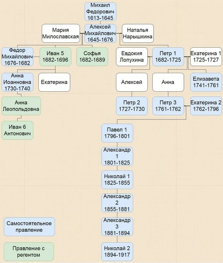 Год родственные связи. Вся Династия Романовых с 1613 по 1917. Династия Романовых 1613 1917 таблица. Генеалогическое Древо Романовых 1613-1917. Годы правления царей династии Романовых таблица.