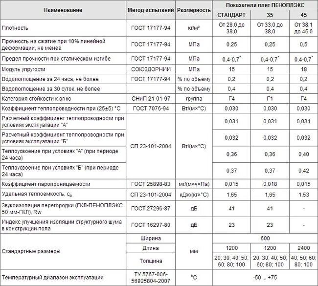 Пеноплекс 50 мм коэффициент теплопроводности. Пеноплекс 50 коэффициент теплопроводности. Пеноплекс 50 мм комфорт плотность. Коэффициент теплопроводности пеноплекс 100 мм. Сравнение пеноплекса 50