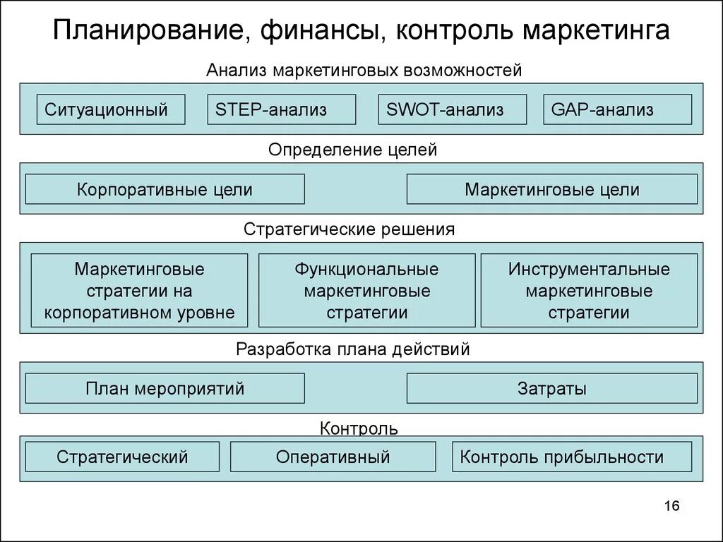 Контроль маркетинговой деятельности. Планирование анализ контроль. Планирование и контроль маркетинга. Система маркетингового контроля. Финансовое планирование.