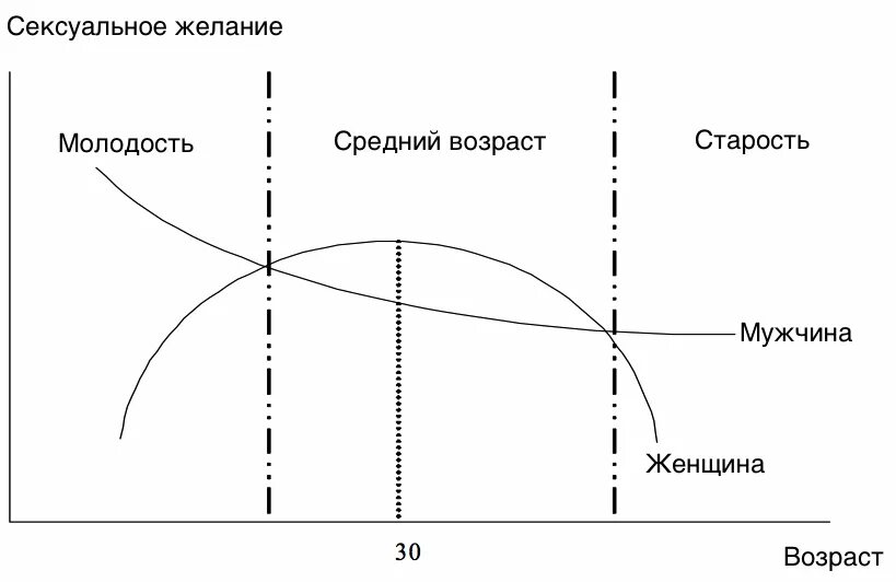 График половой активности. График сексуальности мужчин и женщин. График женской половой активности. Либидо у женщин с возрастом. Либидо и лета