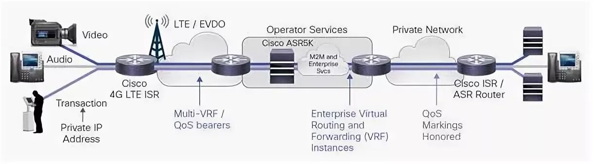 Cisco 4g. Cisco LTE Router. Модуль интерфейсный Cisco 4g LTE nim for Global. Deltaplan 4g LTE роутер. Поворотные камеры с модулем 4g LTE.