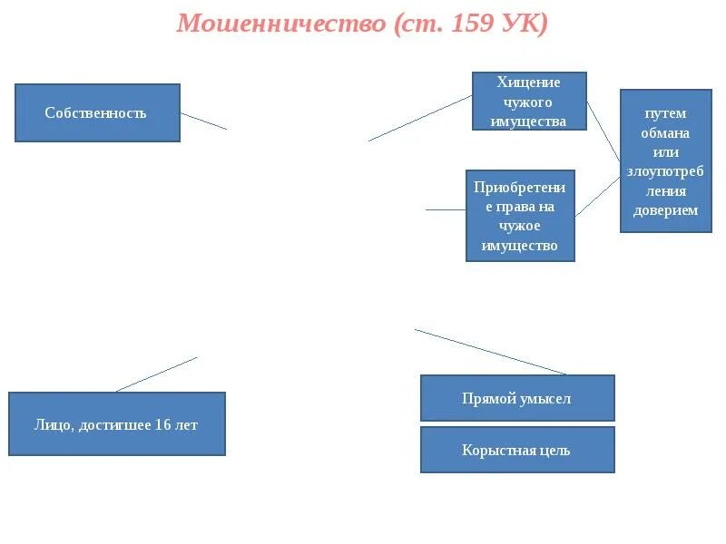 Глава против собственности. Виды преступлений против собственности. Виды прав на чужое имущество. Виды посягательств против собственности. Виды обмана УК.