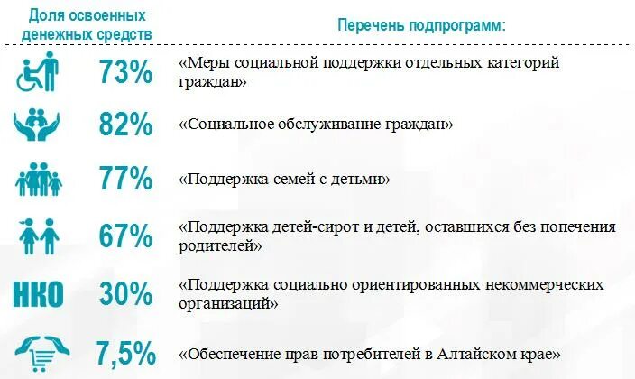 О ценностях труда и социальной поддержки граждан. Государственные программы социальной поддержки. Госпрограмма социальная поддержка граждан. Программа соц поддержка граждан. По государственной программе «социальная поддержка граждан».