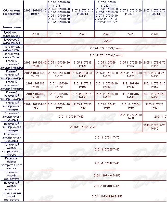 Характеристики карбюраторов ваз. Тарировка жиклеров карбюратора ДААЗ 2107. Жиклёры карбюратора ДААЗ 2105-1107010-20. Карбюратор Озон 2105 жиклеры. Таблица жиклёров карбюратора ВАЗ 2107.