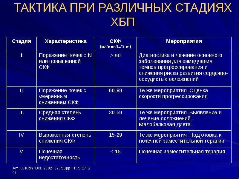 Стадии заболевания почек. Хроническая болезнь почек с4. Хроническая болезнь почек классификация по СКФ. Хроническая болезнь почки стадия 3 что это. Классификация хронической почечной недостаточности по СКФ.