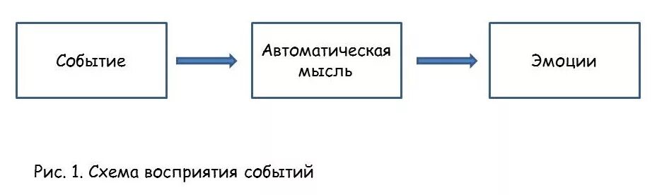 Автоматические негативные мысли. Автоматические мысли примеры. Автоматические мысли и убеждения. Схема когнитивно поведенческой терапии.