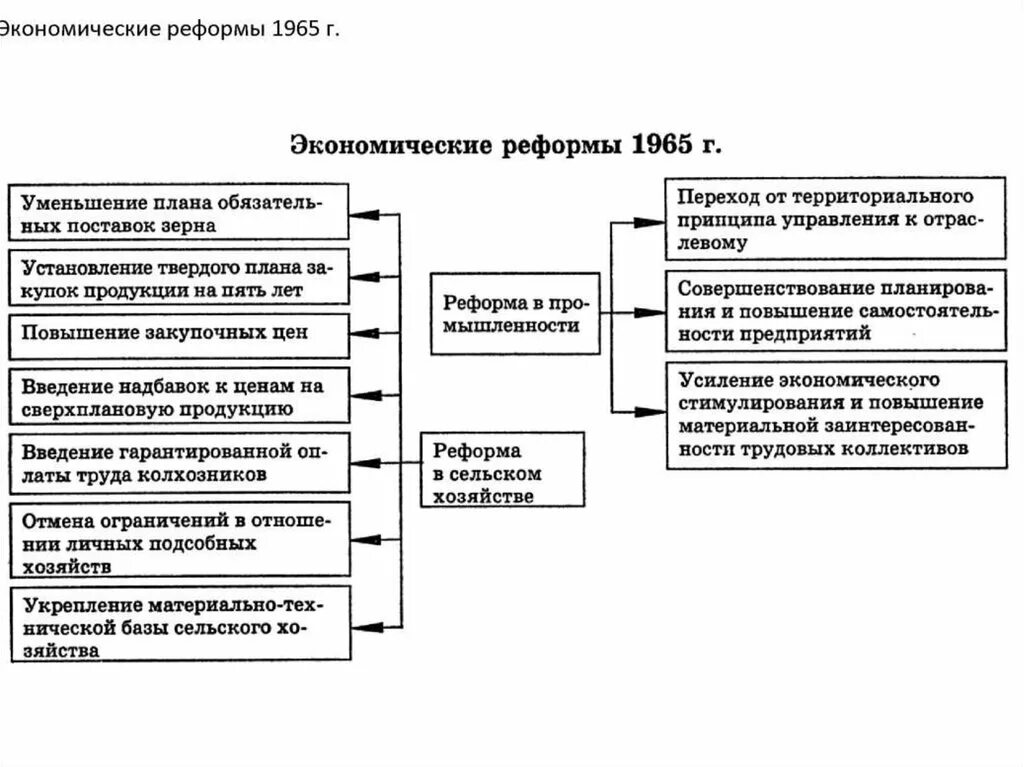 Экономические реформы 1960 годов ссср. Социально экономические реформы 50 - 60 СССР. Экономические реформы 60х таблица. Социально-экономические реформы 50-х начала 60-х годов XX В. Методы проведения экономической реформы 1965.