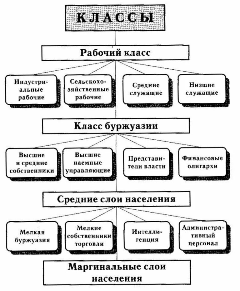 Буржуазия какая социальная группа. Классы рабочие и буржуазия. Характеристика рабочего класса. Рабочий класс другие классы. Структура рабочего класса.