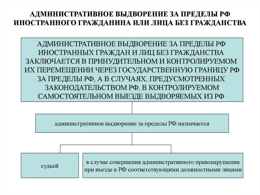 Сроки депортации иностранных граждан. Административное выдворение за пределы РФ иностранного. Административное выдворение за пределы РФ иностранного гражданина. Порядок административного выдворения. Формы административного выдворения.