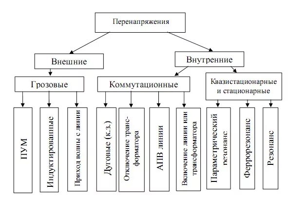 Перенапряжение называется