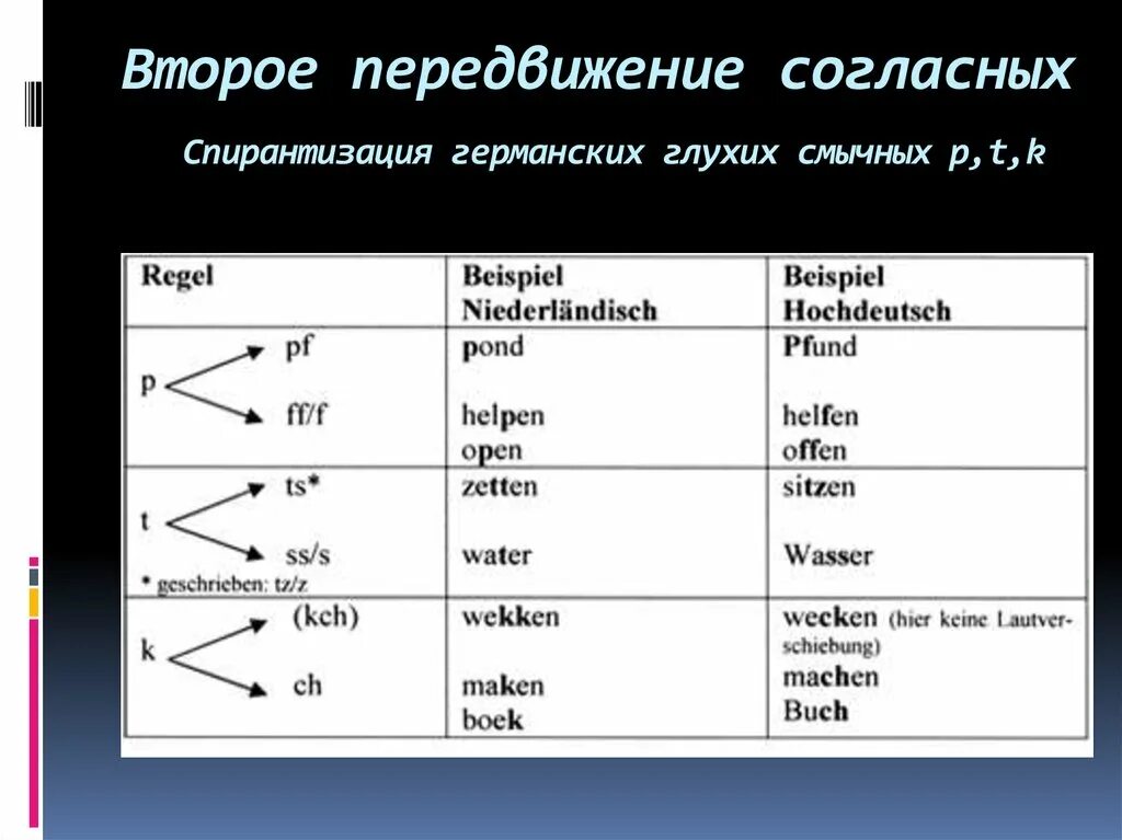 Передвижение согласных. Передвижение согласных в немецком языке. Второе германское передвижение согласных. Передвижение согласных в германских языках. Второе передвижение