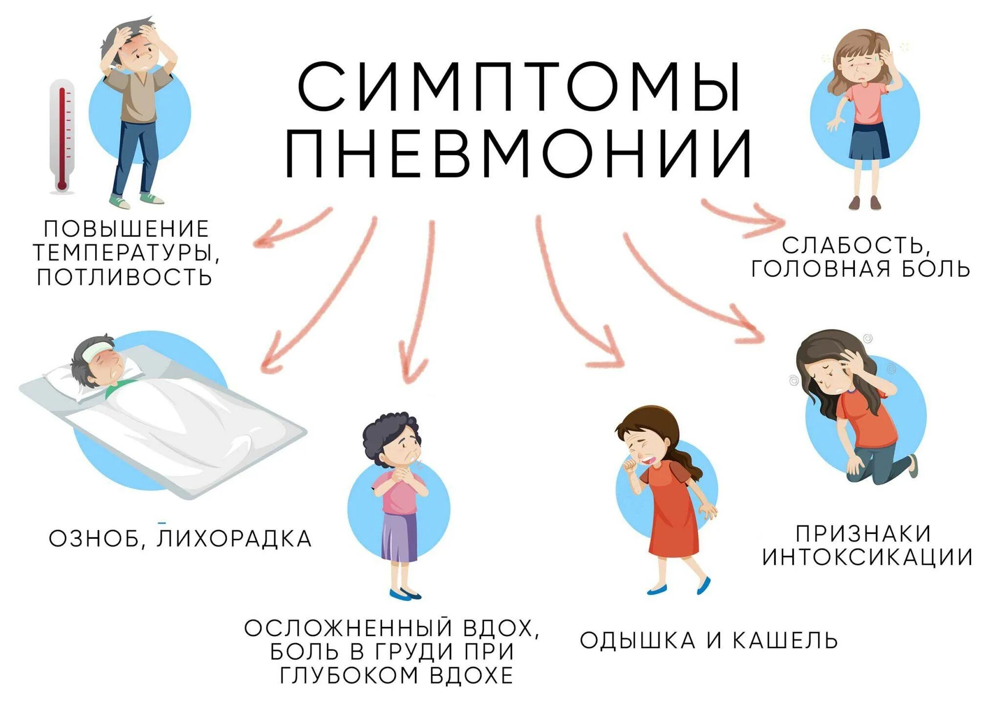 Давно болел. Симптомы развивающейся пневмонии. Симптомы припнивмании. Признаки пневмонии. Симптомы при пневмонии у взрослых.