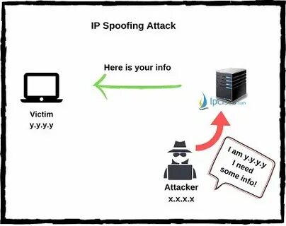 Address spoofing