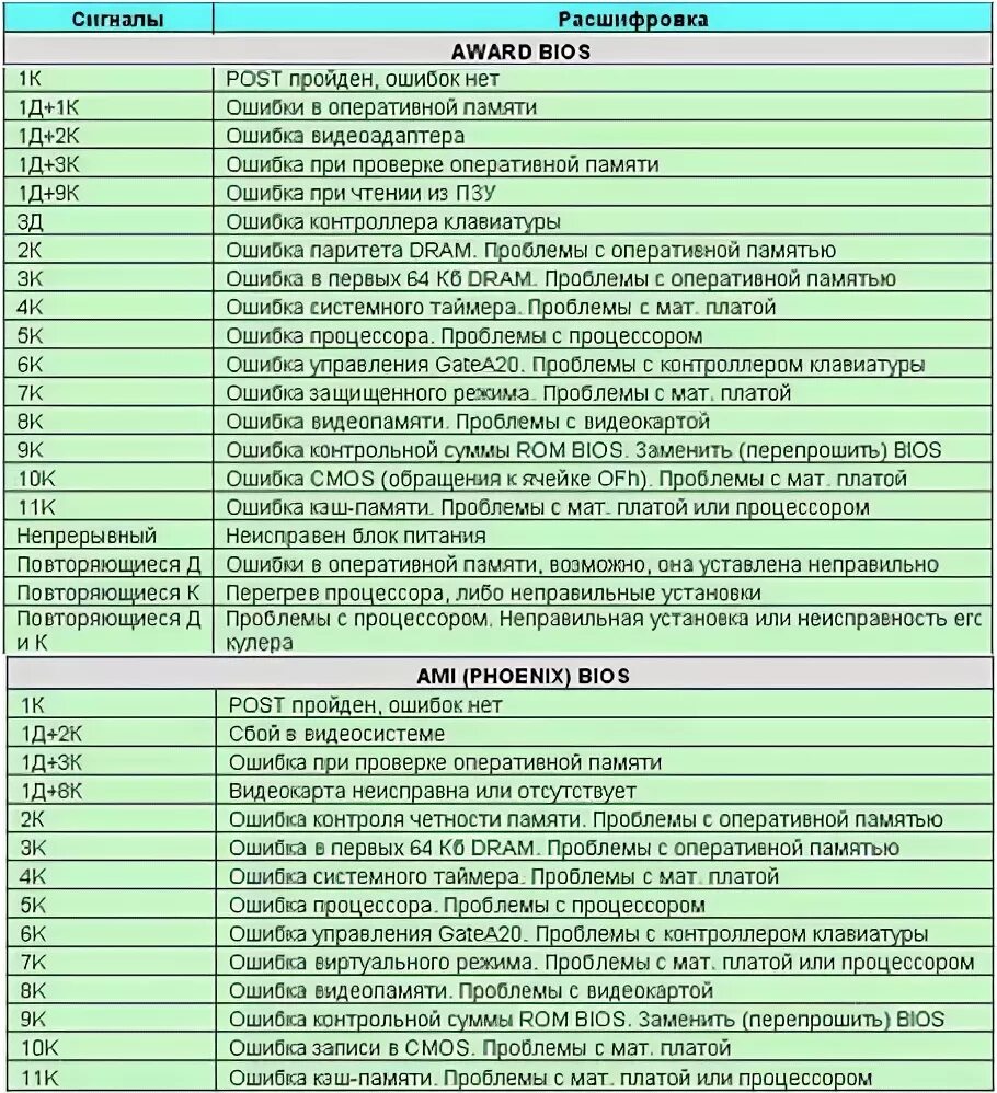 Пост коды ошибок материнской платы. ПК анализатор коды ошибок. Расшифровка кодов на материнской плате. Пост карта коды ошибок.