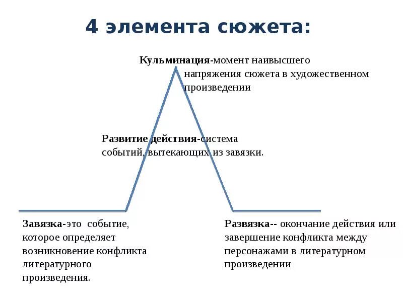 Частей сюжета произведения. Элементы сюжета. Построение сюжета в литературе. Сюжет литературного произведения. Сюжет кульминация развязка.