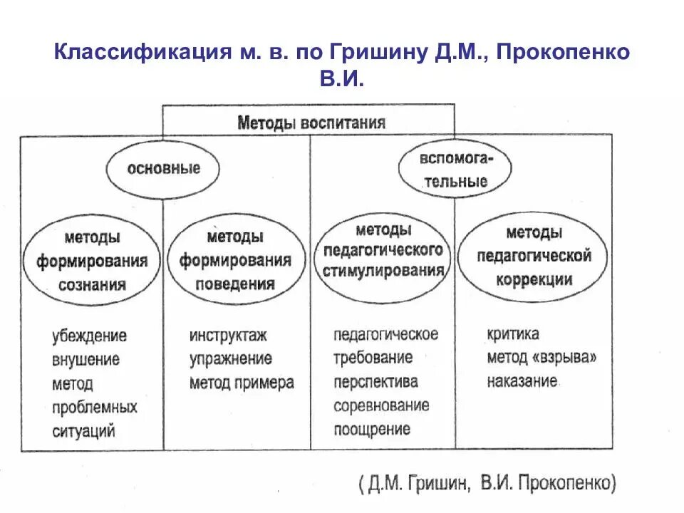 Методы воспитания в основном образовании. Схема классификации методов воспитания. Схема классификации методов воспитания в педагогике. Классификация методов воспитания таблица. Методы воспитания схема в педагогике.