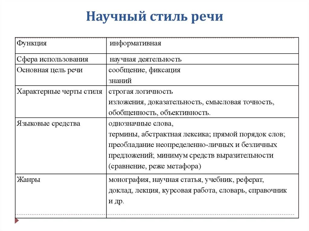 Особенности научного стиля речи таблица. Характеристика научного стиля речи. Особенности научного стиля речи. Краткая характеристика научного стиля речи. Не свойственный языку