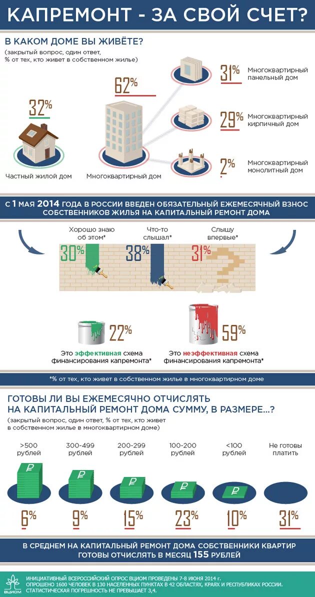 Электронная почта капитальный ремонт. Инфографика ЖКХ. У кого свой счёт на капремонт. У нас свой счёт на капремонт. Сколько набегает за капремонт дома ежемесячно.