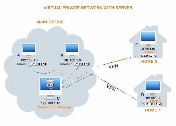 VPN сервер. Типы VPN. VPN соединение двух сетей. Схема VPS. Бесплатный vpn с российскими ip