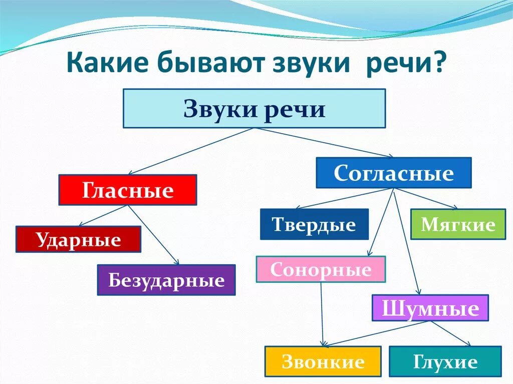 Бывает ли звук. Какие бывают звуки. Звуки речи. Какие бывают звуки речи. Звуки бывают для дошкольников.