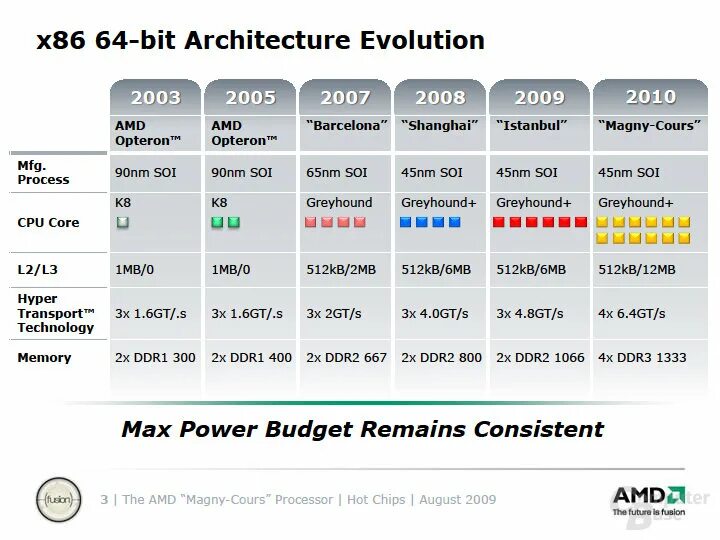Architecture x86 64. Эволюция процессоров AMD. Поколение процессоров AMD по годам. Развитие процессоров AMD. Архитектура процессоров AMD по годам.