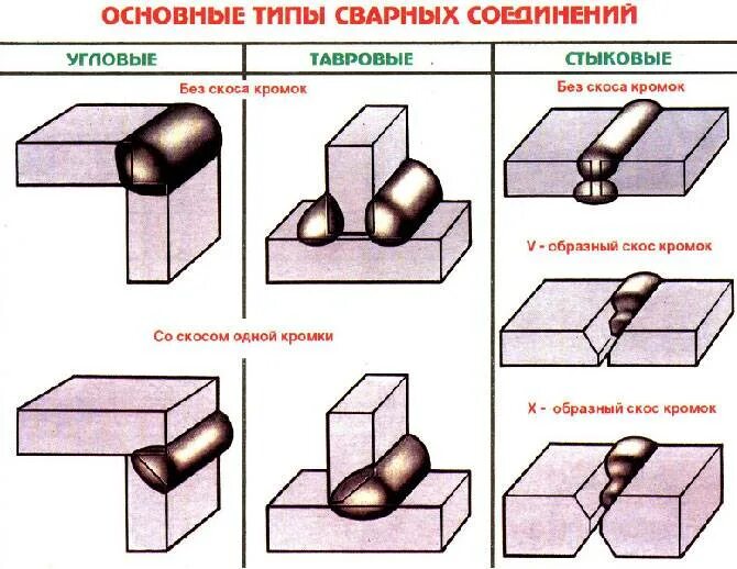 Название стыки. Сварные соединения типы сварных швов и соединений. Типы соединений сварки. Вид шва сварного соединения. Перечислите виды сварных соединений.