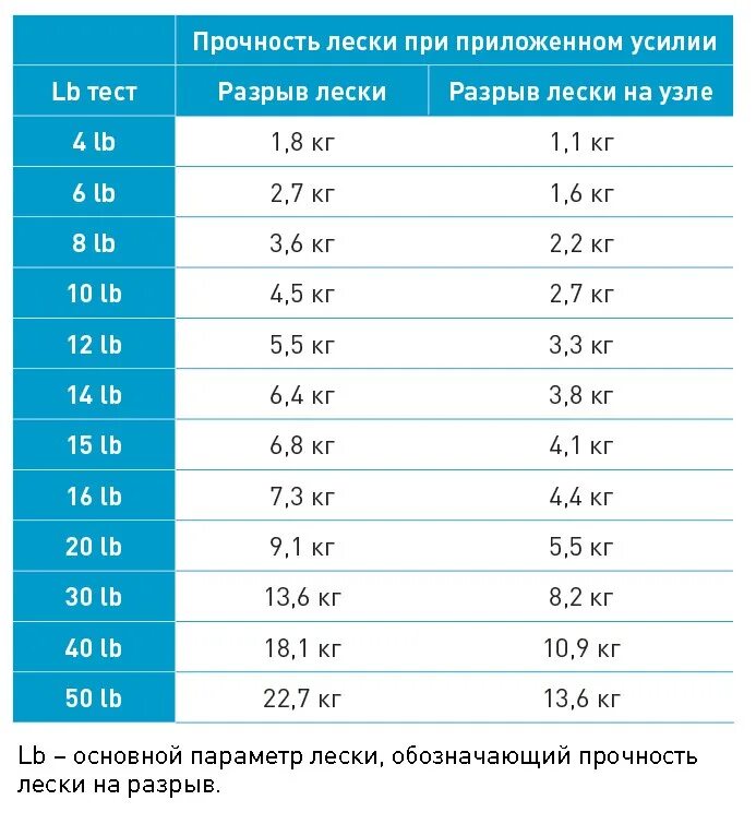 Прочность лесок. Прочность лески. таблица прочности лески на разрыв. тест лески на разрыв. плетенка диаметр и прочность на разрыв.