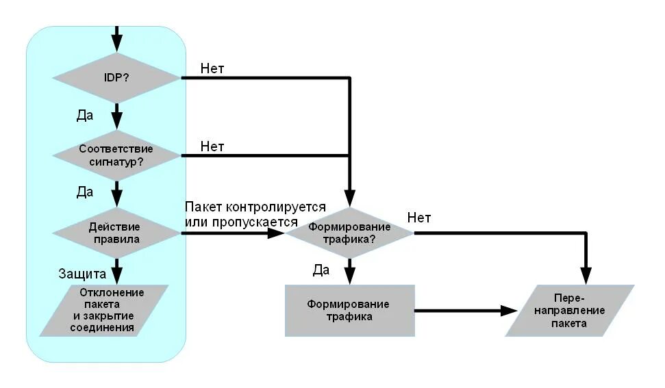 Как работает авторизация. Алгоритм работы межсетевого экрана. Алгоритм работы пакета услуг. Межсетевой экран схема алгоритма. Соберите алгоритм работы межсетевого экрана.