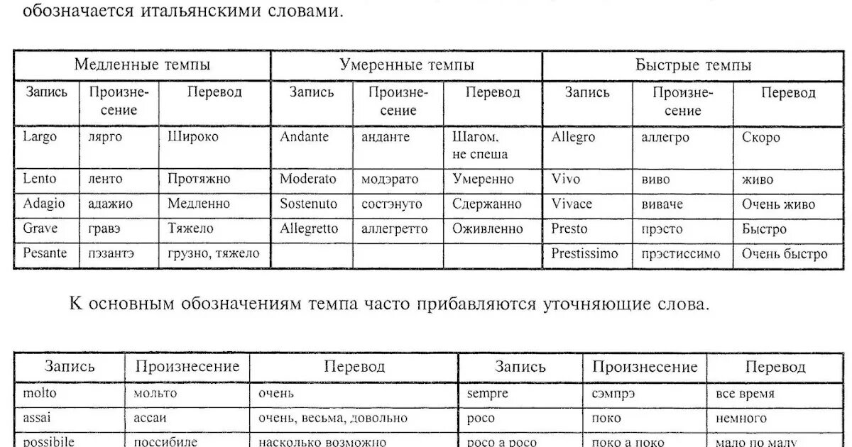 Какой музыкальный термин в переводе означает труд. Музыкальные термины темпы таблица. Обозначение темпа в Музыке. Основные темповые обозначения. Быстрые темпы в Музыке названия.