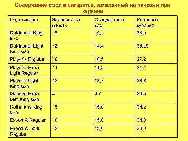 Содержание ни. Сигареты по крепости таблица. Содержание смолы в сигаретах. Содержание смол и никотина в сигаретах таблица. Сигареты с наименьшим содержанием никотина.