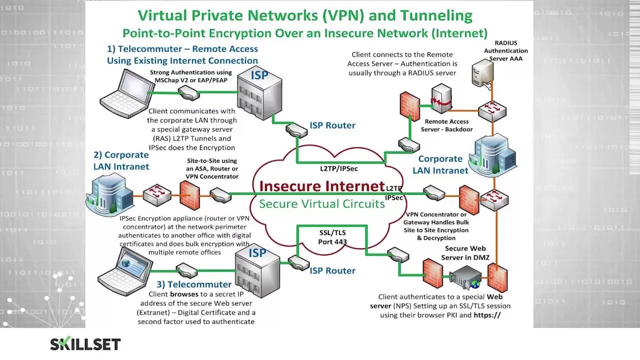 VPN концентратор. Intranet VPN архитектура. VLAN И VPN. Континент VPN.