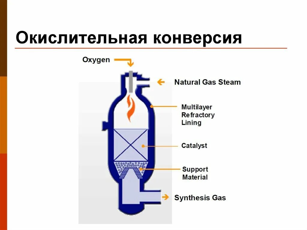 Окислительная конверсия природного газа. Окислительная башня. Процесс окислительной конверсии. Синтез метанола и конверсия. Конверсия это химия