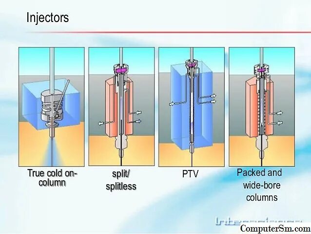 GC Injection Port. Split-Splitless Inlet China. Cold true