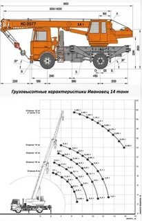 Технические характеристики автокранов ивановец