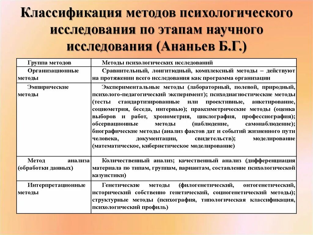 Классификация методов психического познания. Классификация методов психологического исследования Ананьев. Классификация методов научного исследования в психологии. Классификация методов психологического исследования б.г. Ананьева. Метод б г ананьева