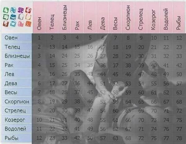 Совместимость тельца и скорпиона в процентах. Табличка совместимости знаков зодиака. знаки зодиака совместимость в любви. знаки зодиака подходящие друг другу в любви. совместимость знак зрдиаков.