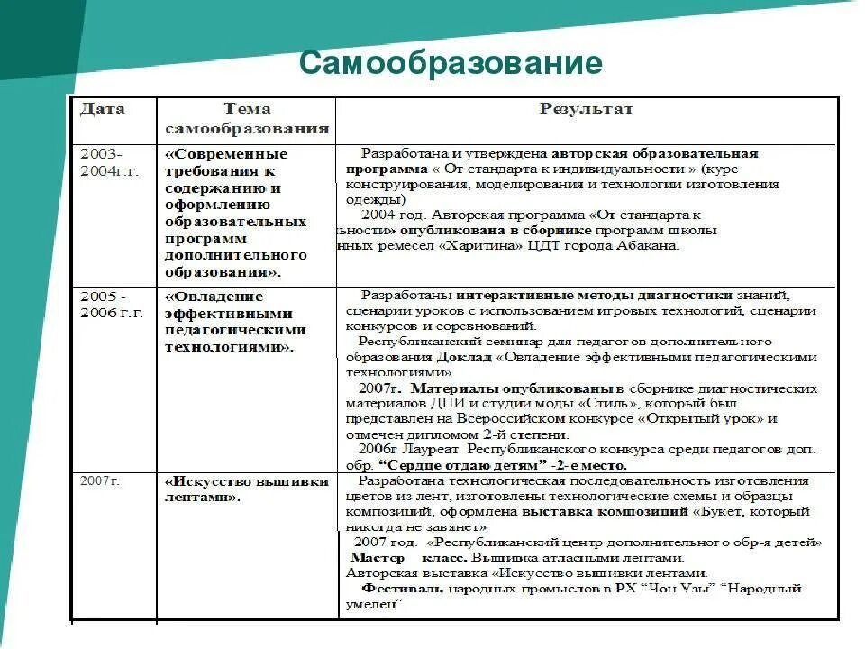 Темы самообразования воспитателя доу