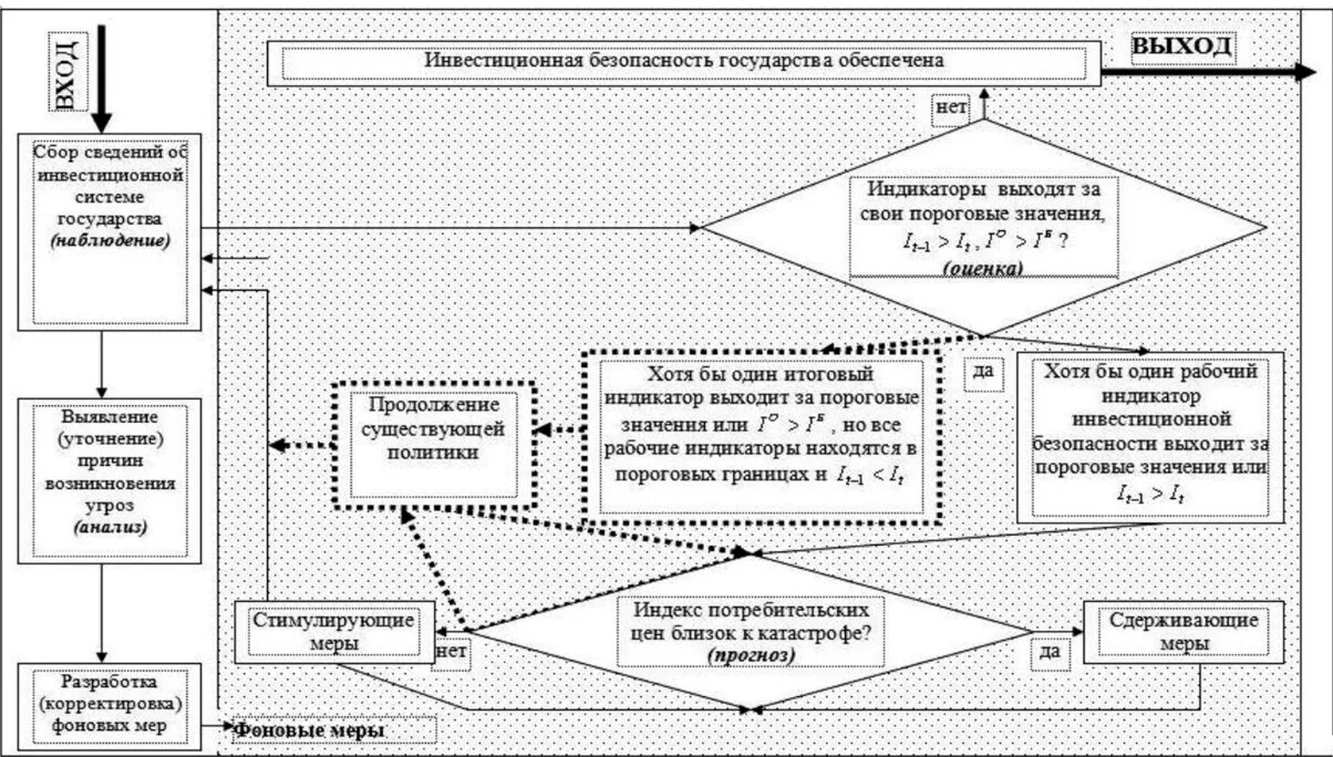 Индикаторы инвестиционной безопасности. Критерии инвестиций. Задачи обеспечения инвестиционной безопасности. Инвестиции в проект. Инструменты обеспечения инвестиционной безопасности.