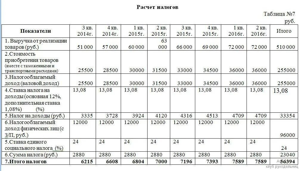 Ип какой доход максимальный. Расчет налогов. Расчет основных налогов. Прибыль предприятия таблица. Расчет основных налогов организации..