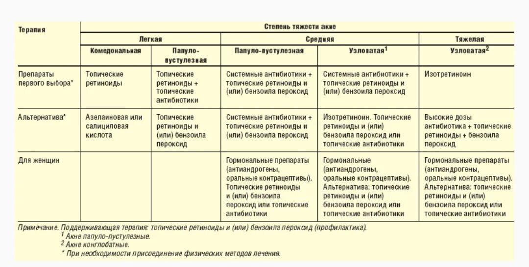 Таблица заболевания кожи 8 класс биология. Схемы терапии акне. Схема лечения при угревой сыпи. Лечение акне протокол лечения. Золотой стандарт лечения акне.